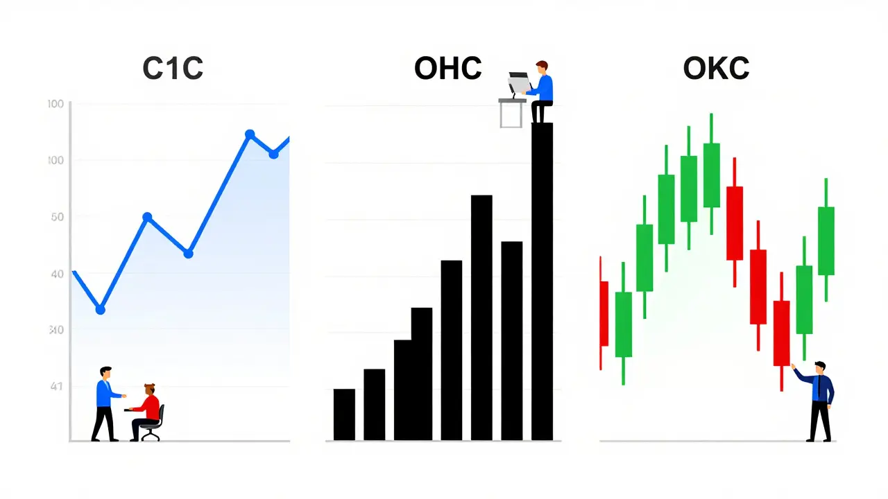 Comparison of line, bar, and candlestick chart types with bulls and bears